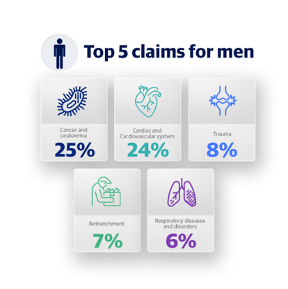 Top 5 claims for men