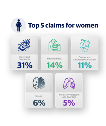 Top 5 claims for women